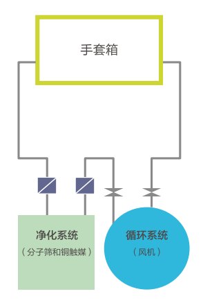 鋰電池手套箱