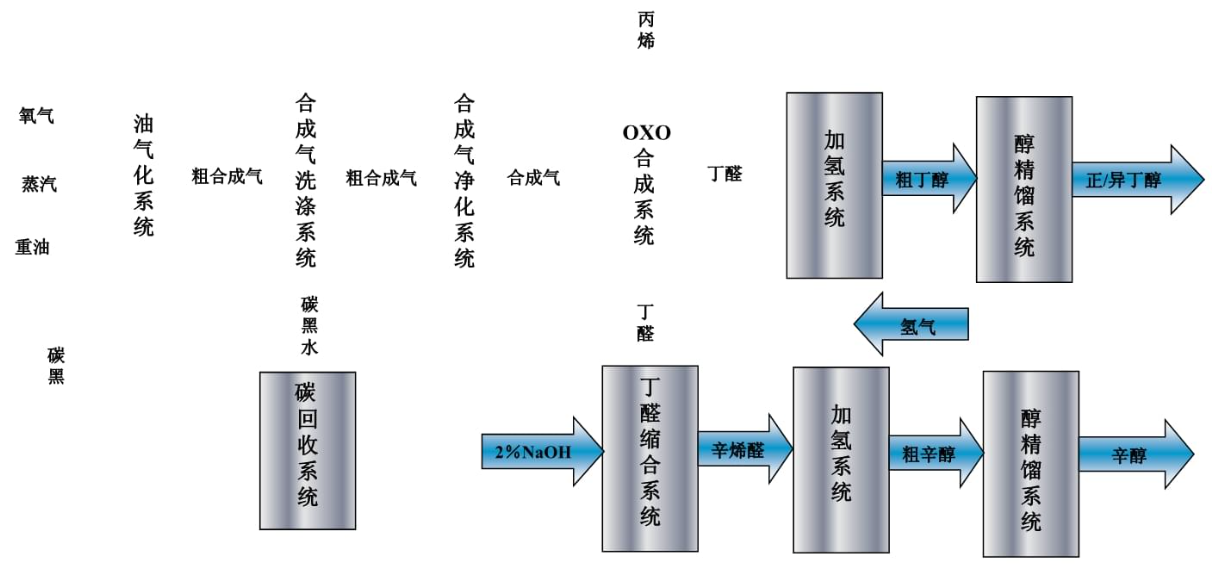 丙烯羰基合成生產丁辛醇危險有害氣體有哪些