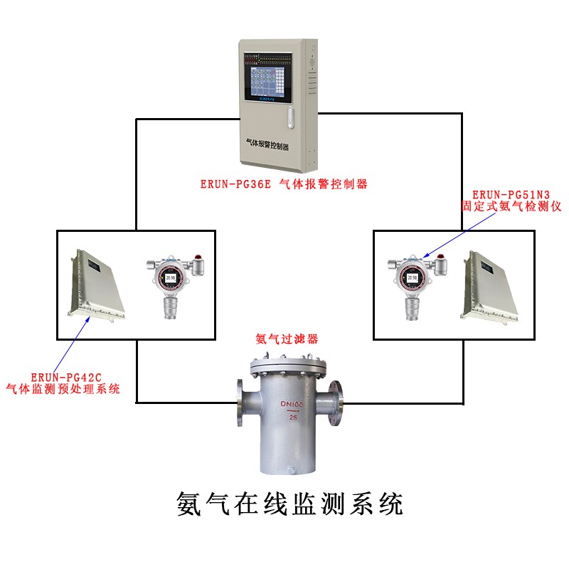 氨氣在線監測系統