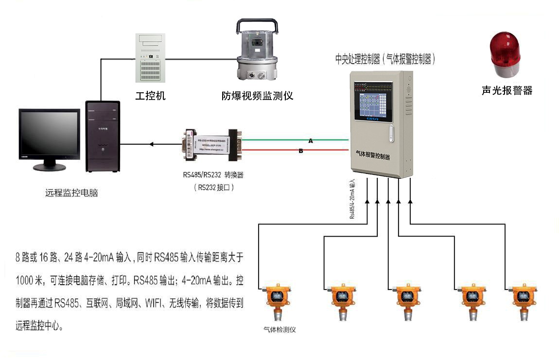 偏二甲肼氣體濃度報(bào)警控制系統(tǒng)