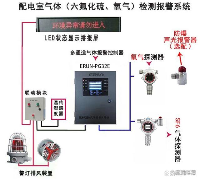 gis變電站氣體監測設備