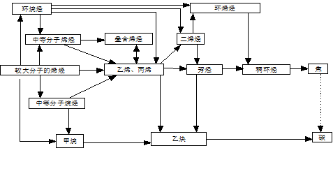 乙烯裂解產生的有害氣體有哪些