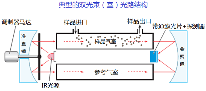 溫室氣體怎么監(jiān)測(cè)