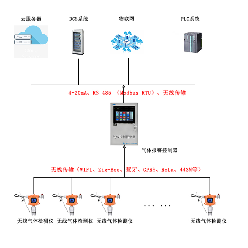 公共廁所氨氣硫化氫檢測系統