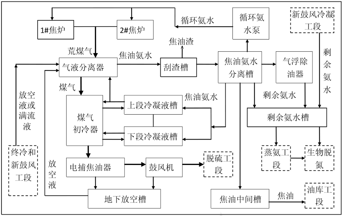 鼓風冷凝工藝流程