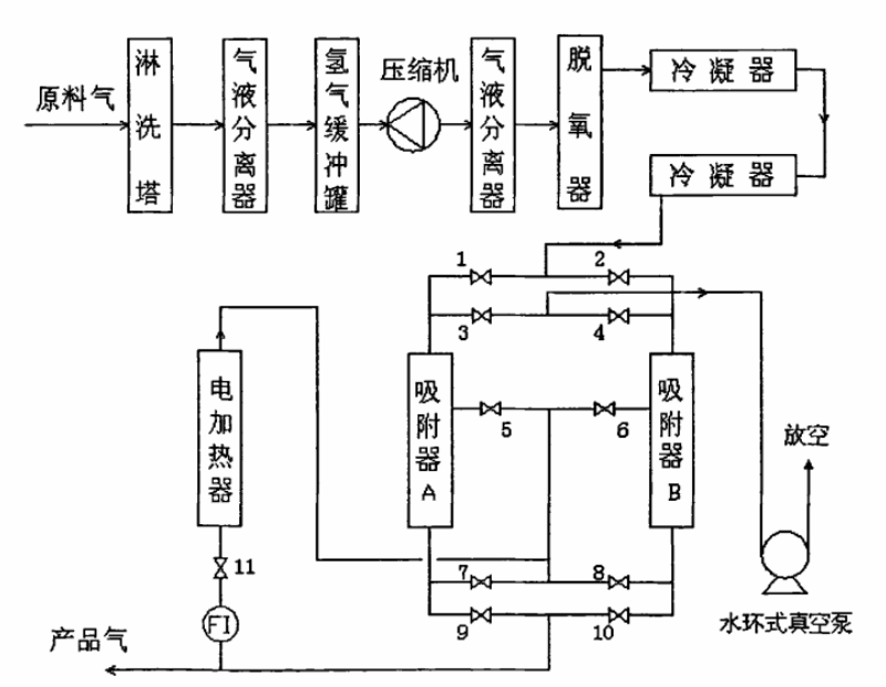 氯堿副產制氫工藝