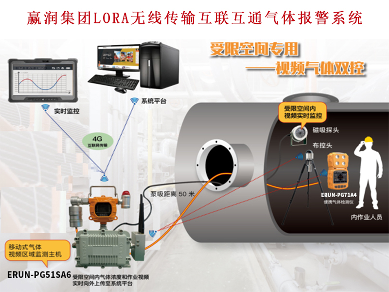 有限空間互聯移動式氣體檢測預警儀